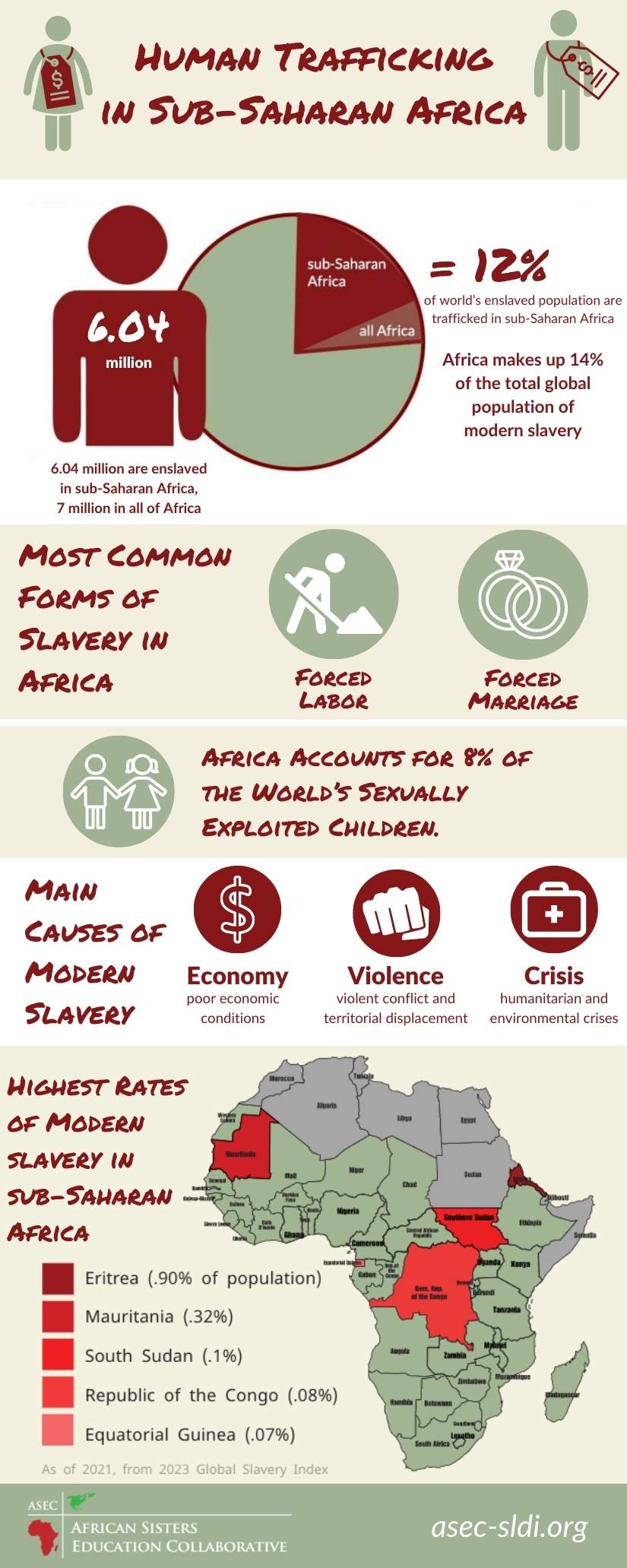 Modern Slavery Statistics in sub-Saharan Africa Infographic. Statistics as of 2021, from the 2023 Global Slavery Index.