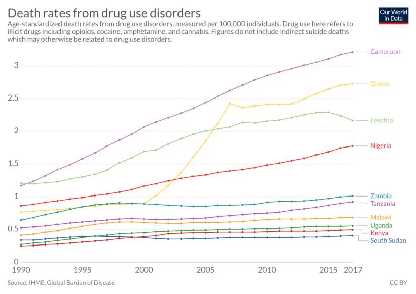 This chart shows the death rates from drug use disorders from 1990-2017 in the countries of sub-Saharan Africa where ASEC serves (from Our World in Data)