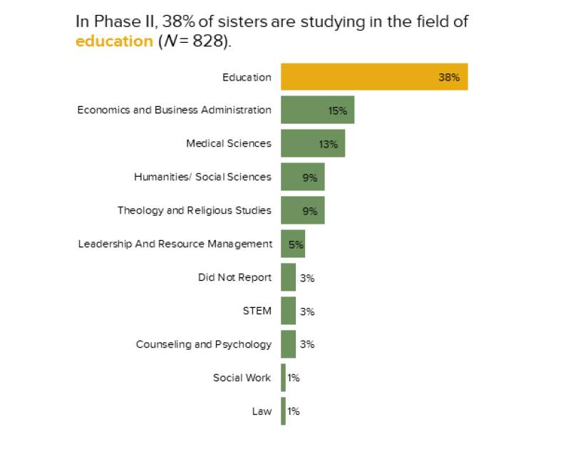 In 2019 (HESA Phase II) 38% of sisters are studying in the field of education (N=828).