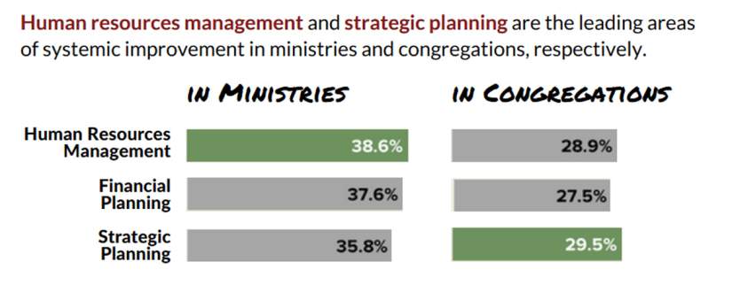 Human resources and strategic planning are the leading areas of systemic improvement in ministries and congregations, respectively.