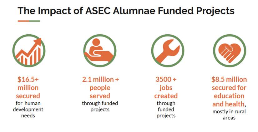 ASEC alumnae and their mentees have secured more than $16.5 million for human development projects, served over 2.1 million people, created over 3,500 jobs and secured $8.5 million for education and health services across Africa.