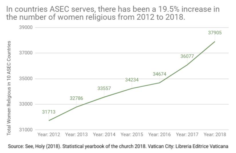 Between 2012 and 2018, there has been a 19.5% increase in the number of women religious in the countries ASEC serves, with the largest increases in Kenya, South Sudan and Cameroon.