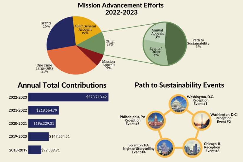 Mission Advancement Efforts 2022-2023