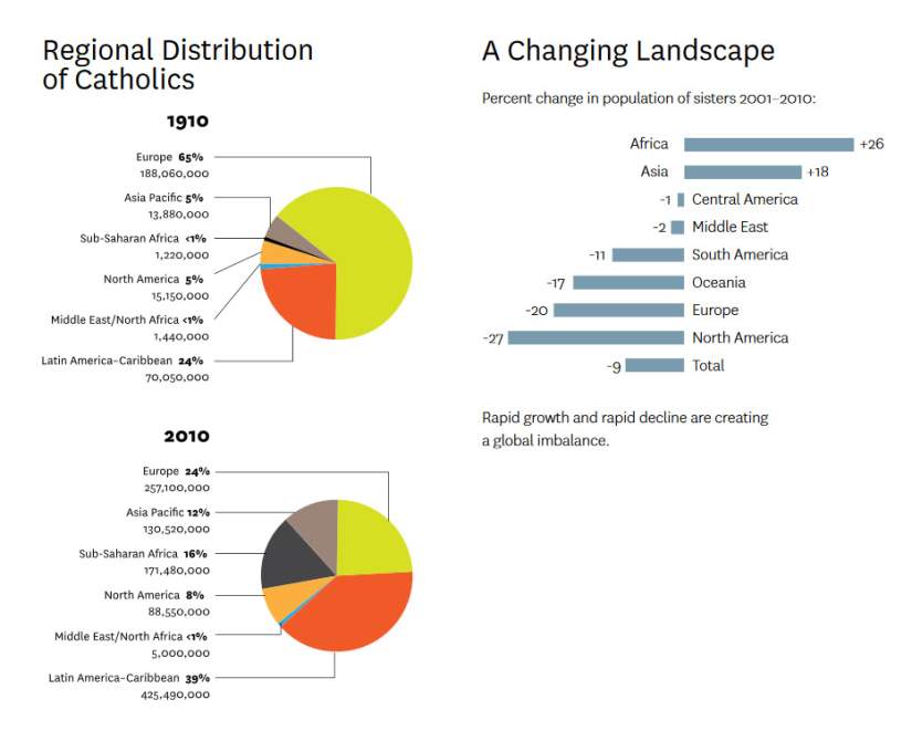 Source: Building the Global Sisterhood, CRCC’s first report for the Hilton Foundation about the Catholic Sisters Initiative