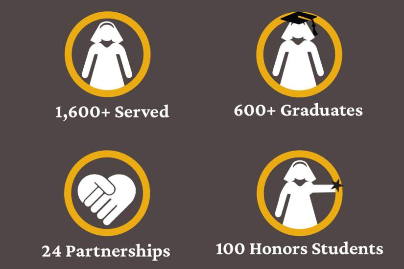 Since 2013, over 1,600 sisters (approximately 300 in 2020-21)* have participated in the HESA program. Over 600 sisters* have graduated with degrees relevant to their ministries. In the 2020-21 academic year, approximately 100 sisters* graduated with honors. The HESA program operates through 24 partnerships* with higher education institutions in the US and Africa.
