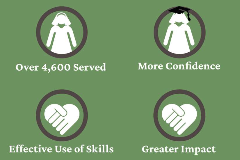 According to the SLDI Phase V, Year 1 Evaluation Report (2019), 3,300 sisters* and over 1,300 stakeholders* have been served by ASEC's SLDI program. Sisters who participate in SLDI have more confidence, display an effective use the skills learned and have an increased impact in their communities.