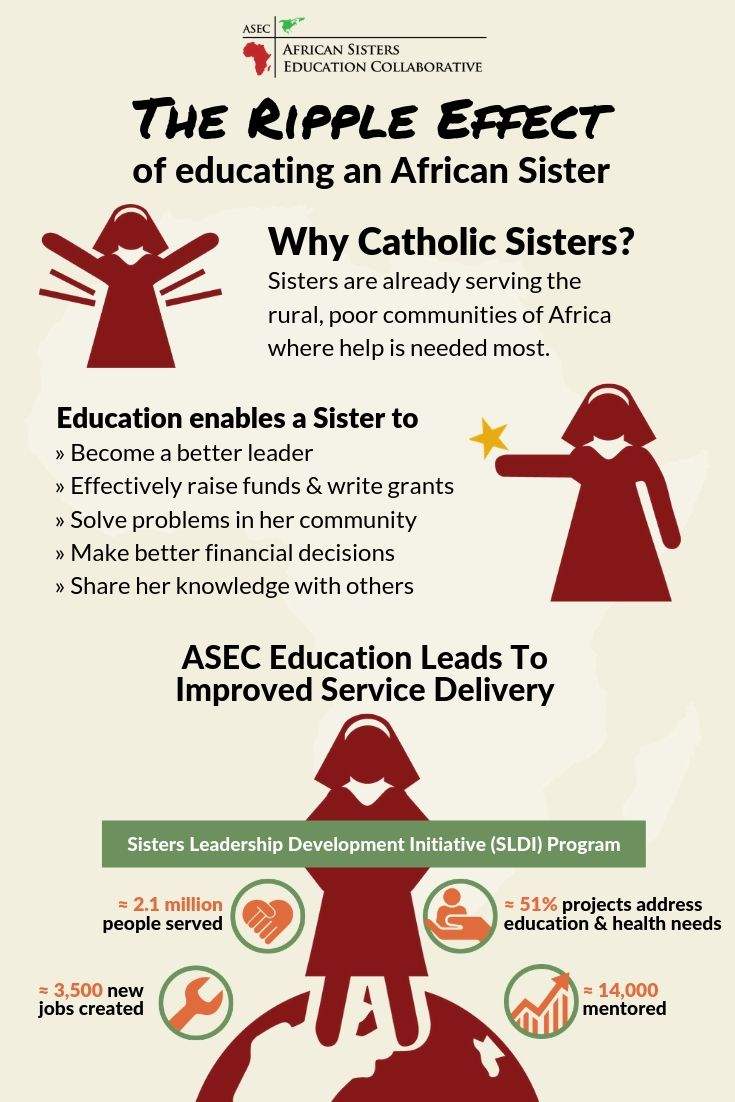 Why Support Education in Sub-Saharan Africa?