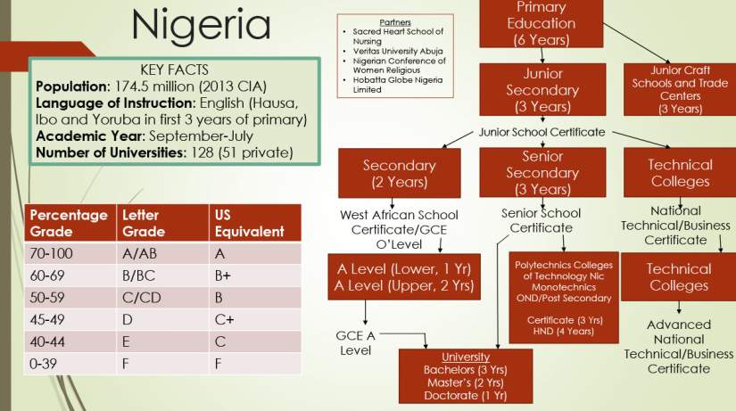 A breakdown of education in Nigeria.